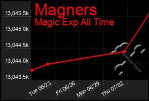 Total Graph of Magners