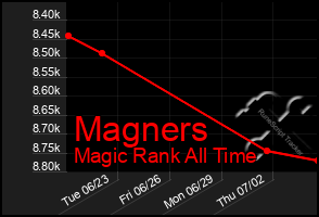 Total Graph of Magners