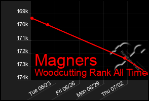 Total Graph of Magners