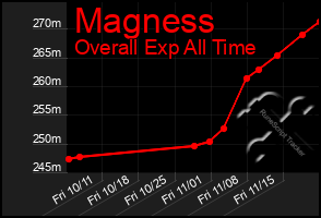 Total Graph of Magness