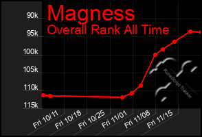 Total Graph of Magness