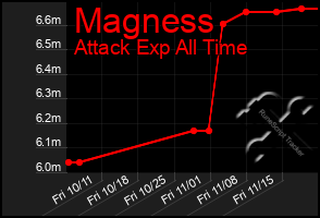 Total Graph of Magness