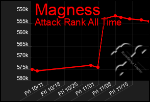 Total Graph of Magness