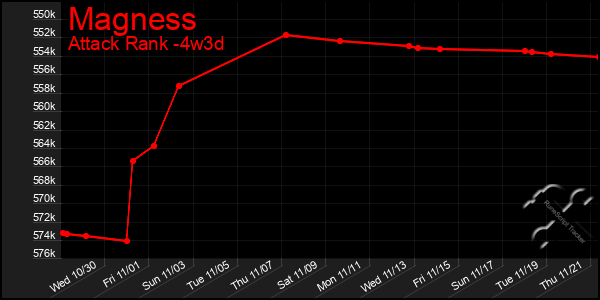 Last 31 Days Graph of Magness