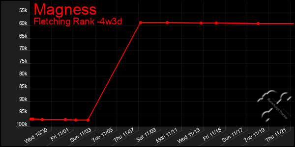 Last 31 Days Graph of Magness