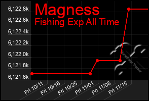 Total Graph of Magness