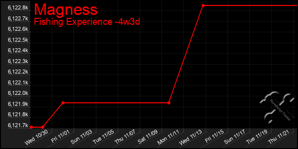 Last 31 Days Graph of Magness