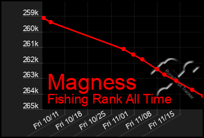 Total Graph of Magness