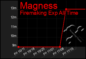 Total Graph of Magness