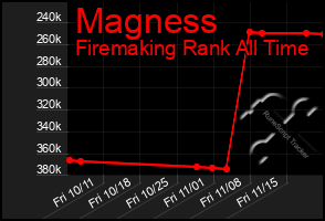 Total Graph of Magness