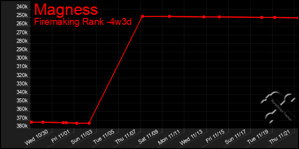 Last 31 Days Graph of Magness