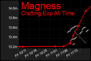 Total Graph of Magness