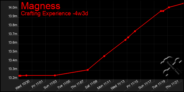 Last 31 Days Graph of Magness