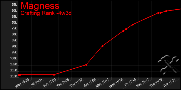 Last 31 Days Graph of Magness