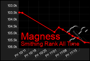 Total Graph of Magness