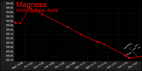 Last 31 Days Graph of Magness