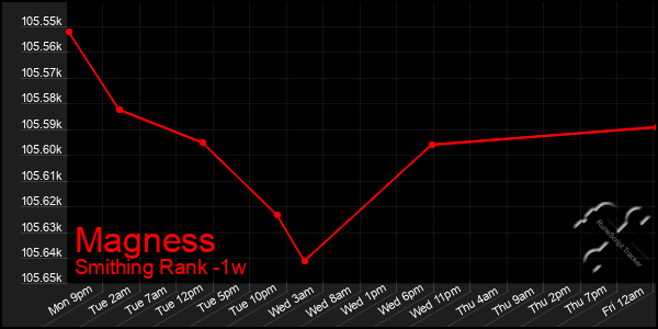 Last 7 Days Graph of Magness