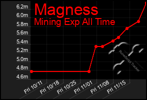 Total Graph of Magness