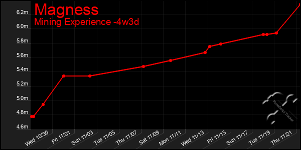 Last 31 Days Graph of Magness