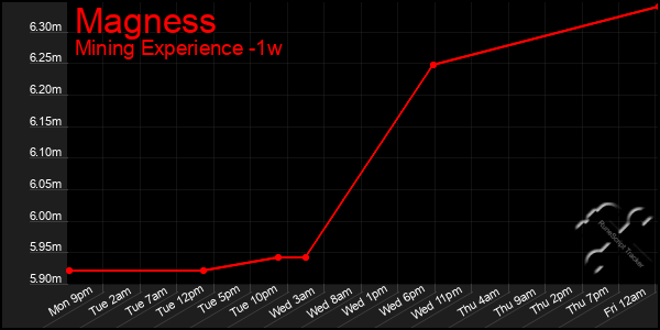 Last 7 Days Graph of Magness