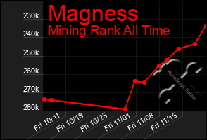 Total Graph of Magness