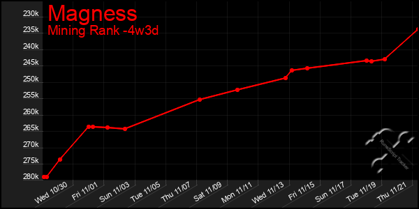 Last 31 Days Graph of Magness