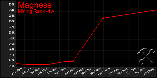 Last 7 Days Graph of Magness