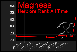 Total Graph of Magness