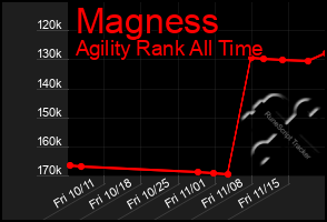 Total Graph of Magness