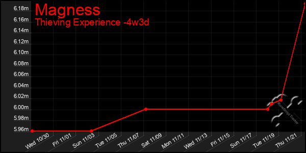 Last 31 Days Graph of Magness