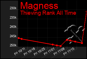 Total Graph of Magness