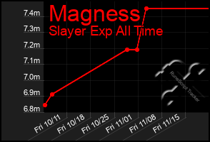 Total Graph of Magness