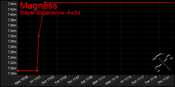 Last 31 Days Graph of Magness