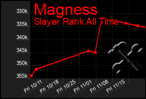 Total Graph of Magness