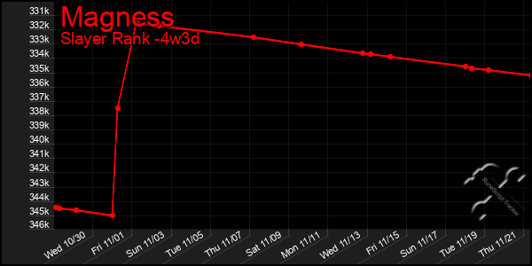 Last 31 Days Graph of Magness