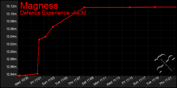 Last 31 Days Graph of Magness