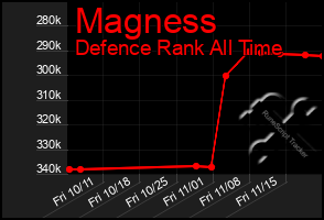 Total Graph of Magness