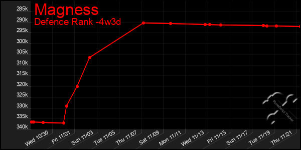 Last 31 Days Graph of Magness