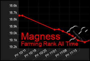 Total Graph of Magness