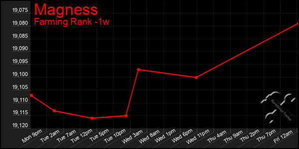 Last 7 Days Graph of Magness