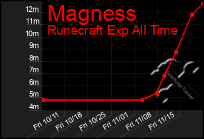 Total Graph of Magness