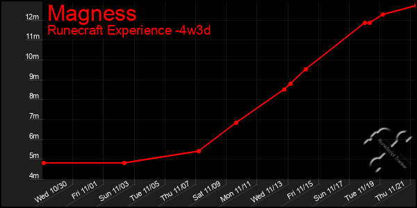 Last 31 Days Graph of Magness