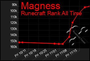 Total Graph of Magness