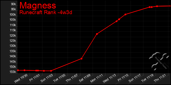 Last 31 Days Graph of Magness