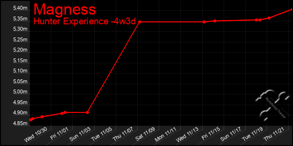 Last 31 Days Graph of Magness