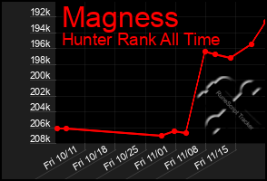 Total Graph of Magness