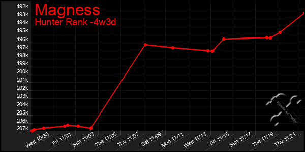 Last 31 Days Graph of Magness