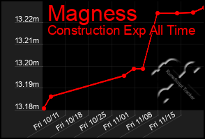 Total Graph of Magness