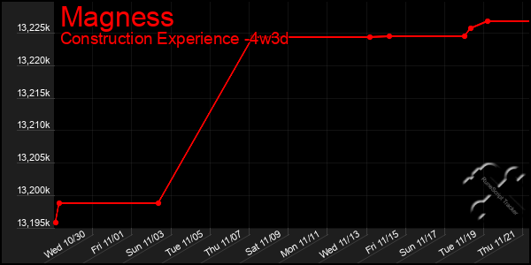 Last 31 Days Graph of Magness