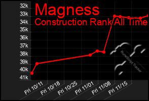 Total Graph of Magness